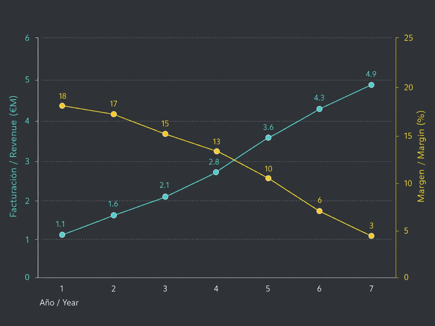 Gráfico: la facturación sube cada año mientras el margen cae